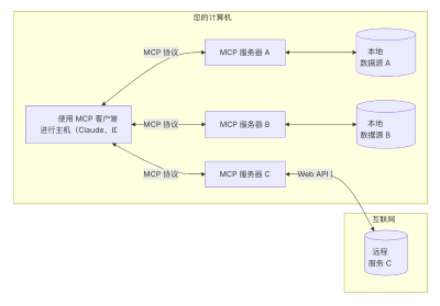 MCP 通用架构详解