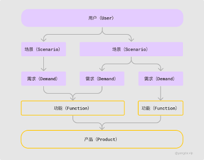 一张图看懂需求分析